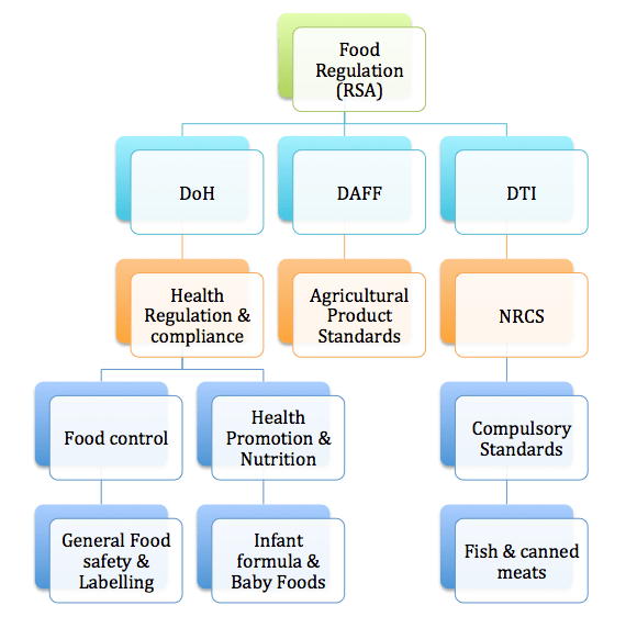 Food Regulation in South Africa Chimera Systems